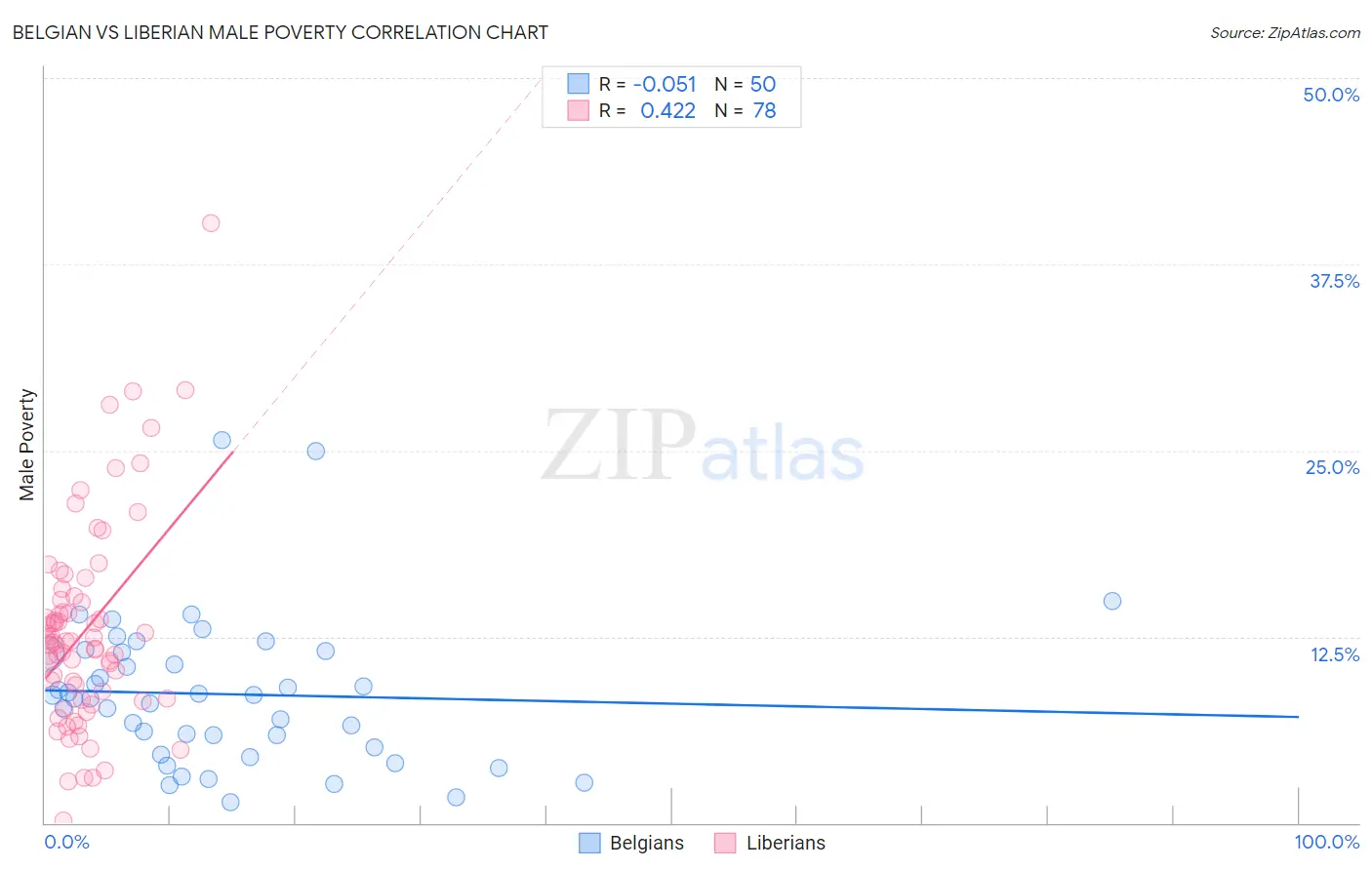 Belgian vs Liberian Male Poverty