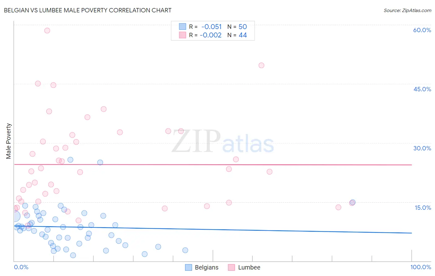 Belgian vs Lumbee Male Poverty