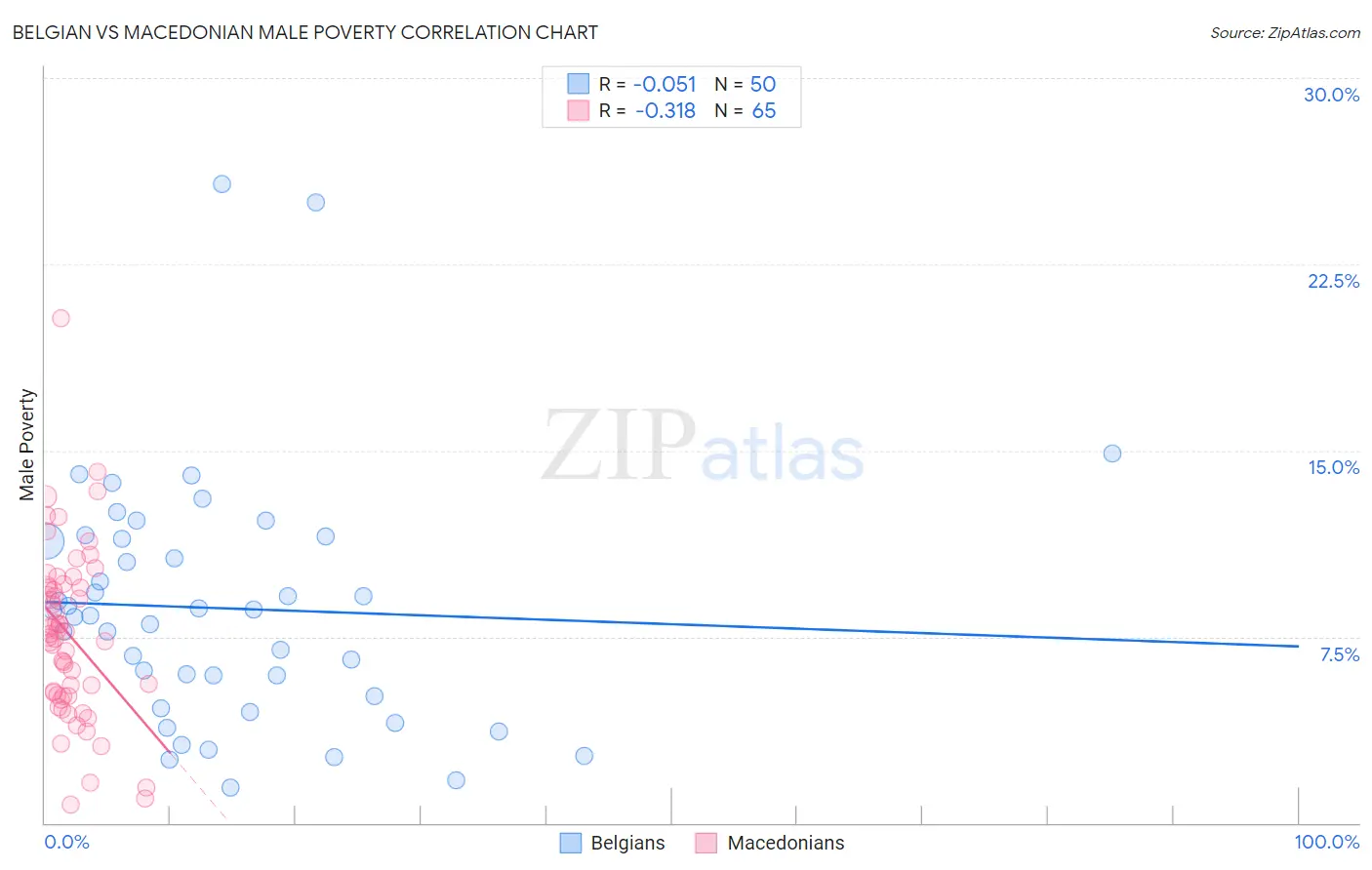 Belgian vs Macedonian Male Poverty