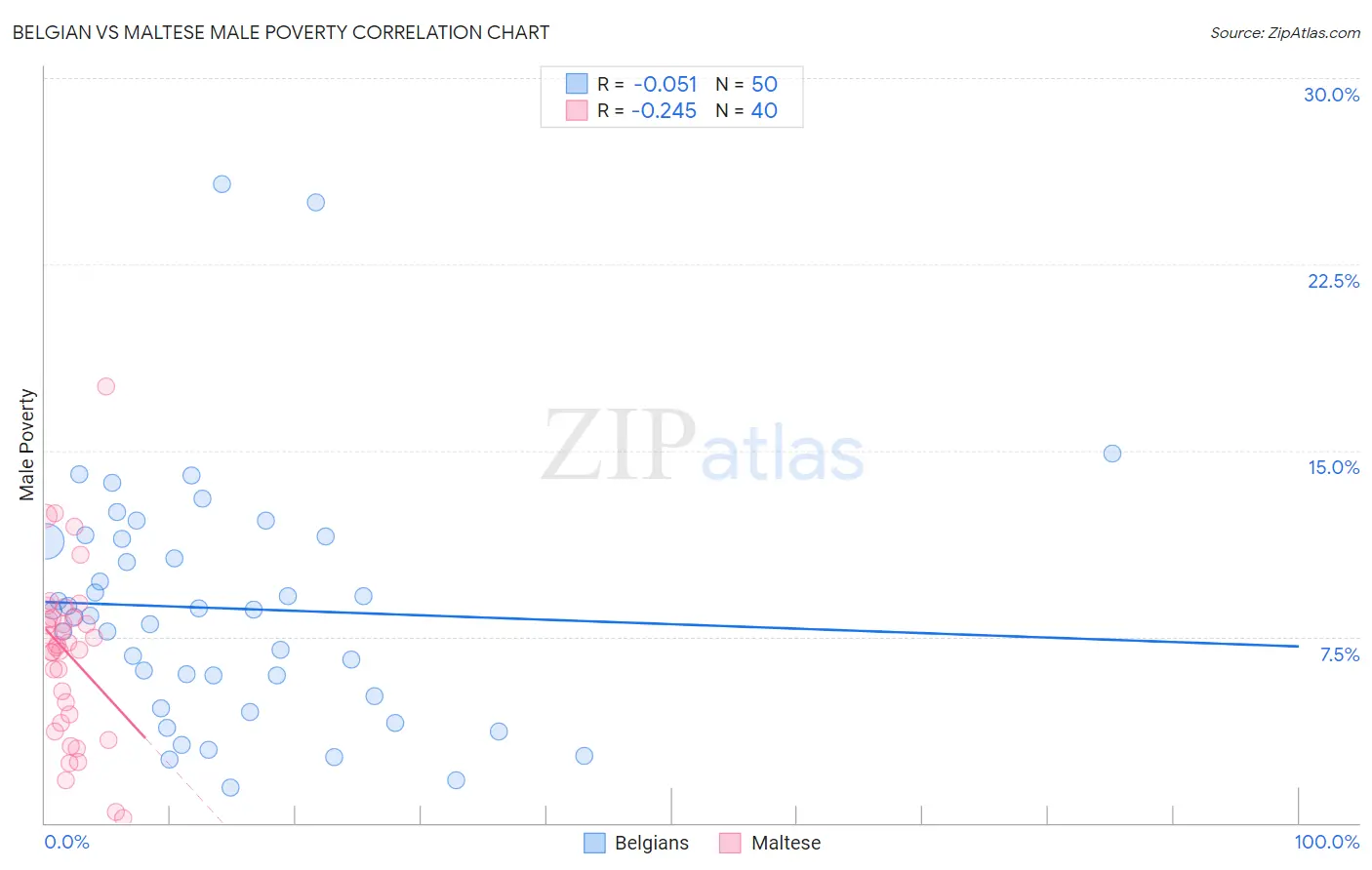 Belgian vs Maltese Male Poverty