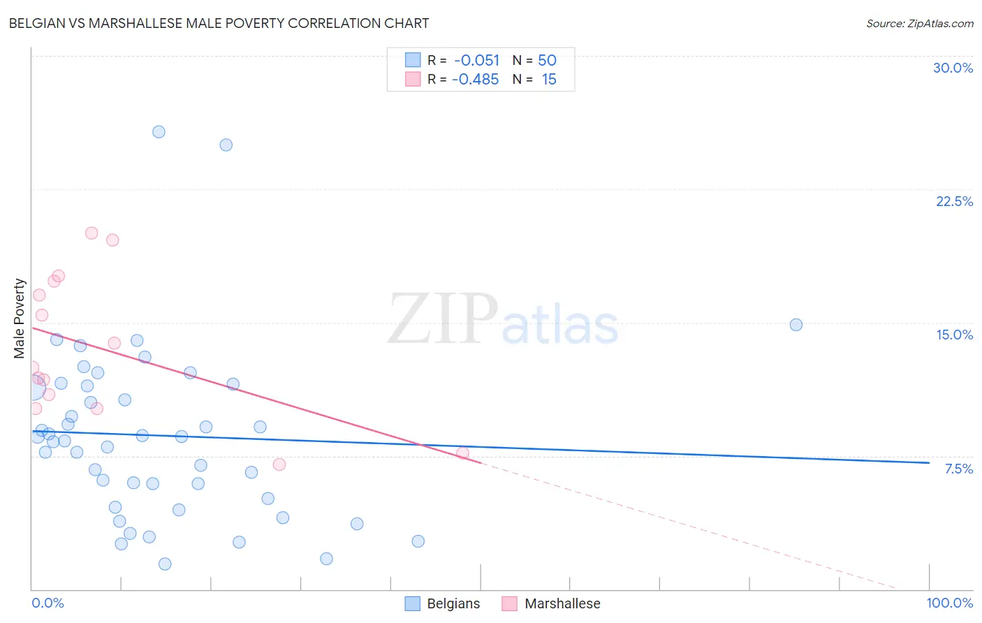 Belgian vs Marshallese Male Poverty