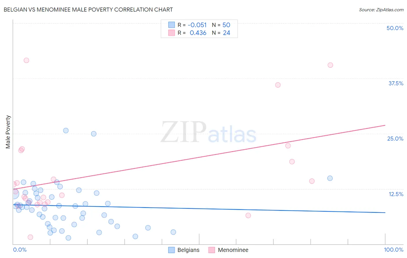 Belgian vs Menominee Male Poverty