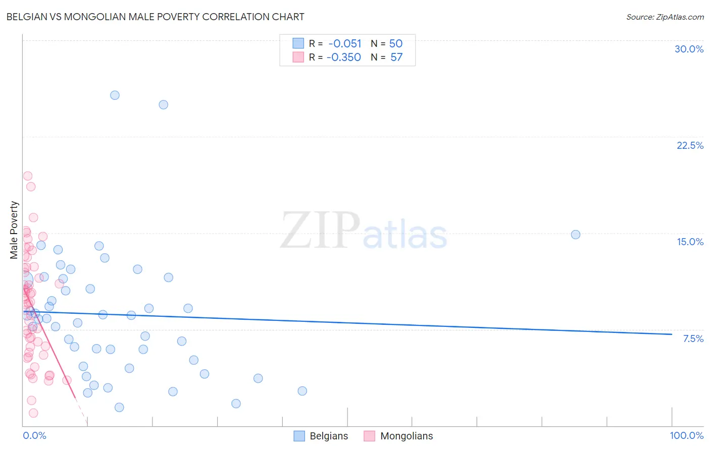 Belgian vs Mongolian Male Poverty