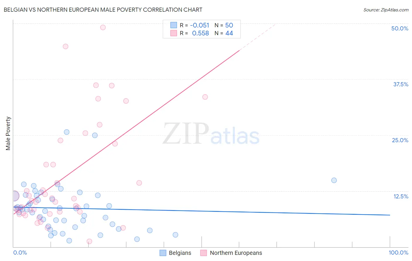 Belgian vs Northern European Male Poverty