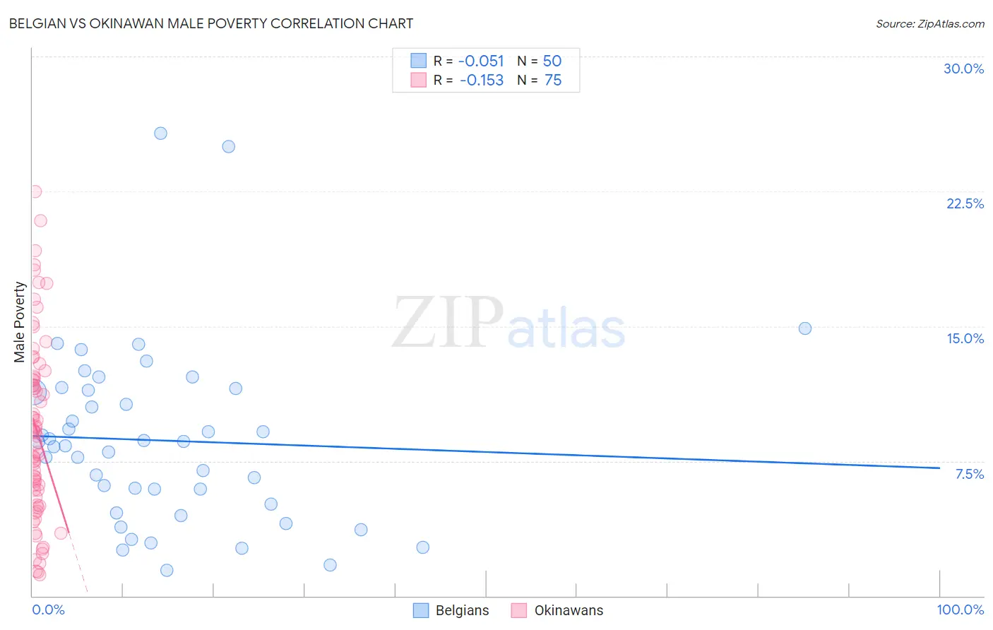 Belgian vs Okinawan Male Poverty