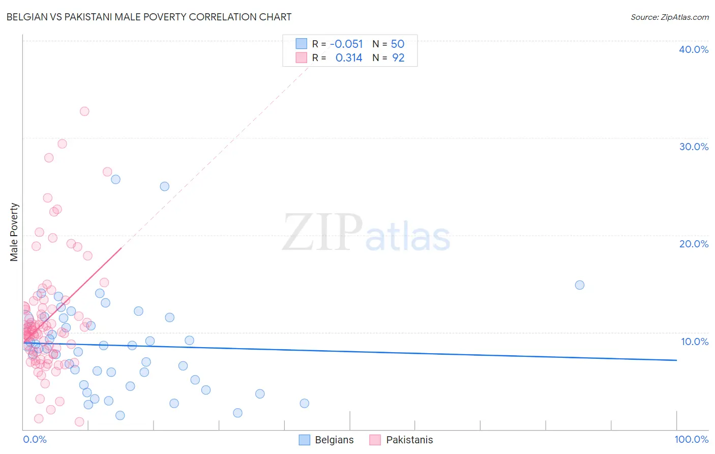 Belgian vs Pakistani Male Poverty