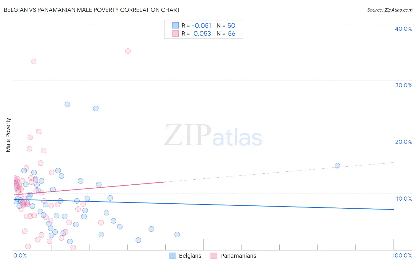 Belgian vs Panamanian Male Poverty