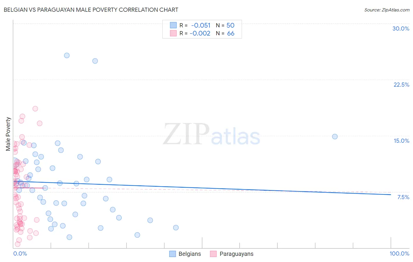 Belgian vs Paraguayan Male Poverty