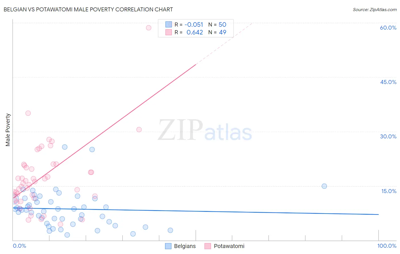 Belgian vs Potawatomi Male Poverty