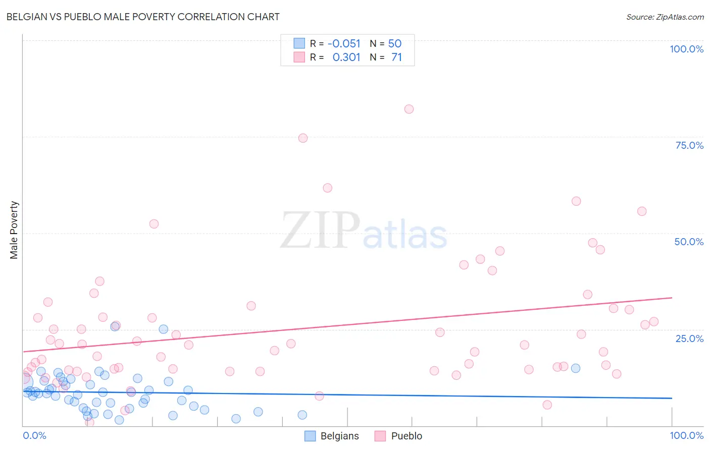 Belgian vs Pueblo Male Poverty