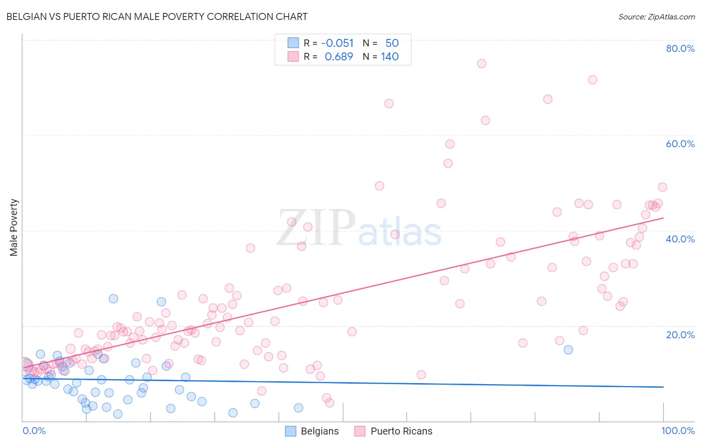 Belgian vs Puerto Rican Male Poverty