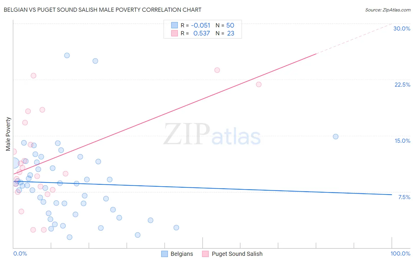 Belgian vs Puget Sound Salish Male Poverty