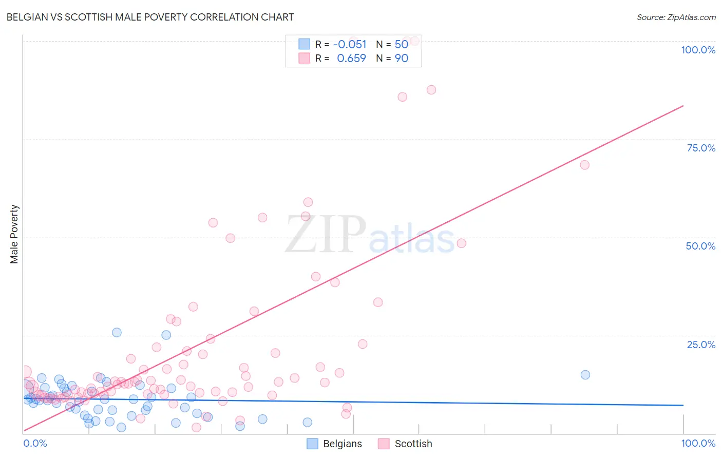 Belgian vs Scottish Male Poverty