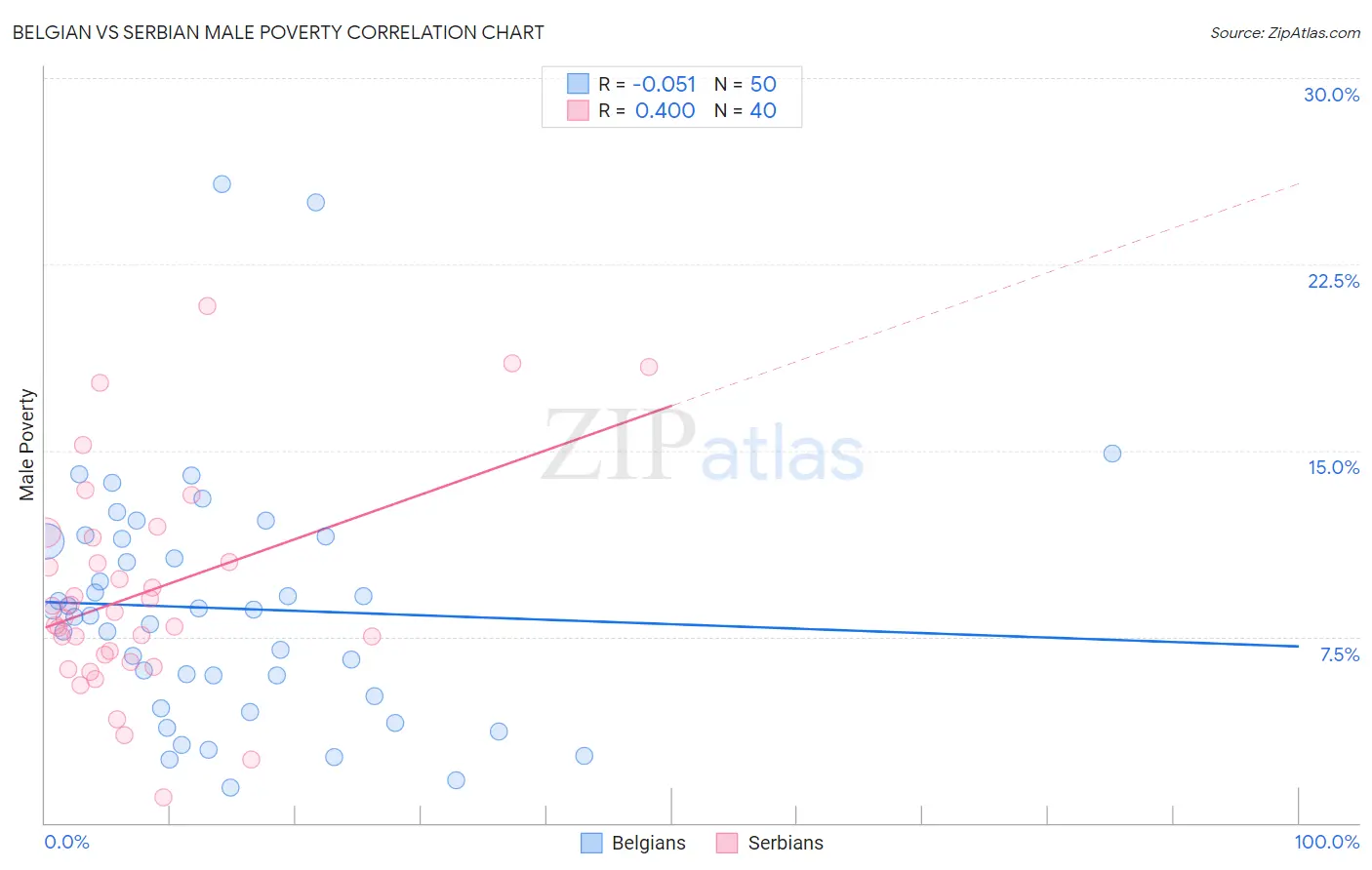 Belgian vs Serbian Male Poverty