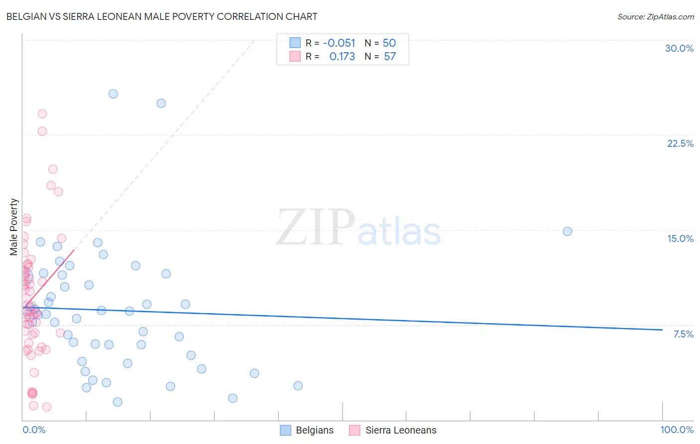 Belgian vs Sierra Leonean Male Poverty