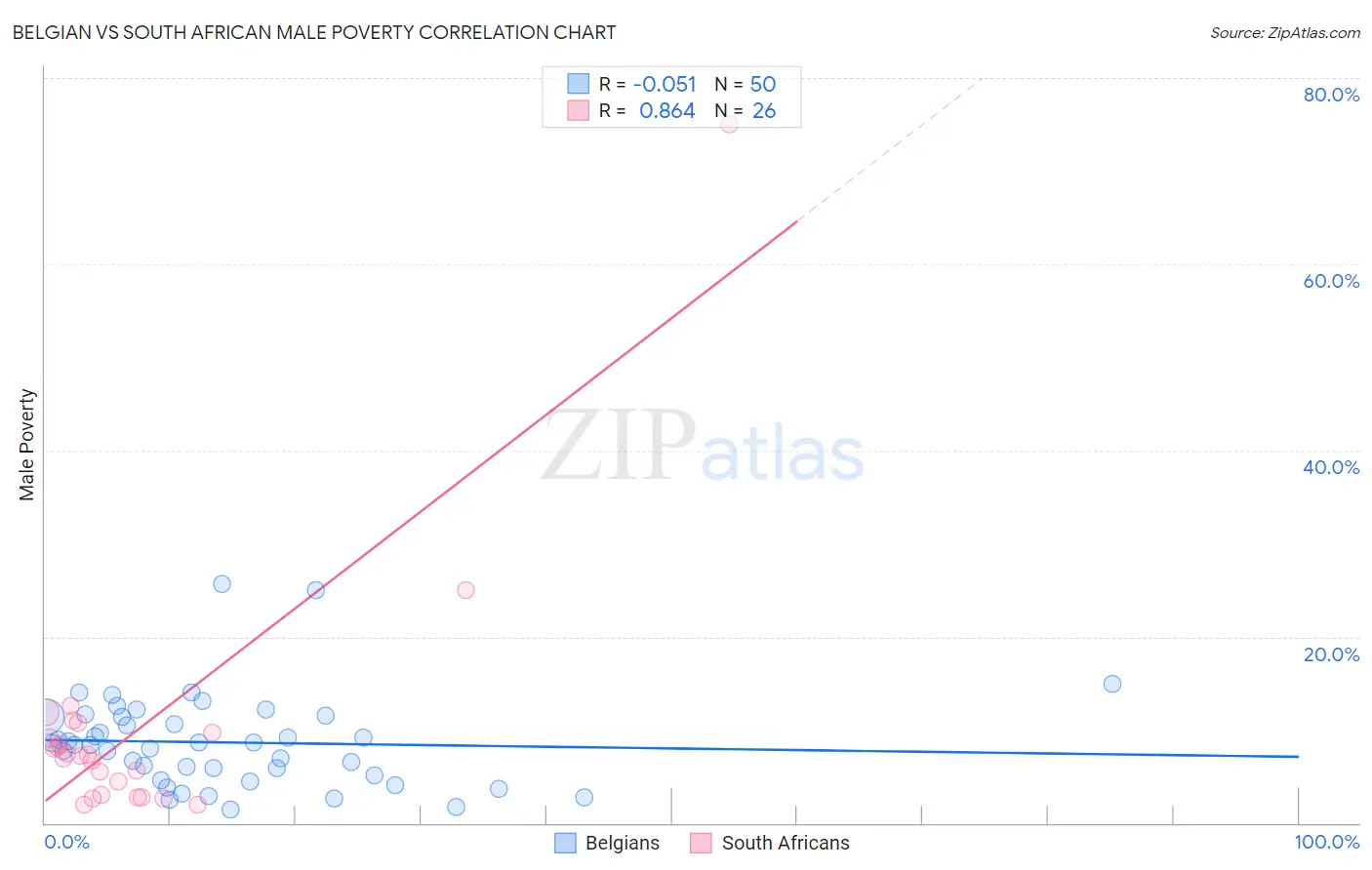 Belgian vs South African Male Poverty