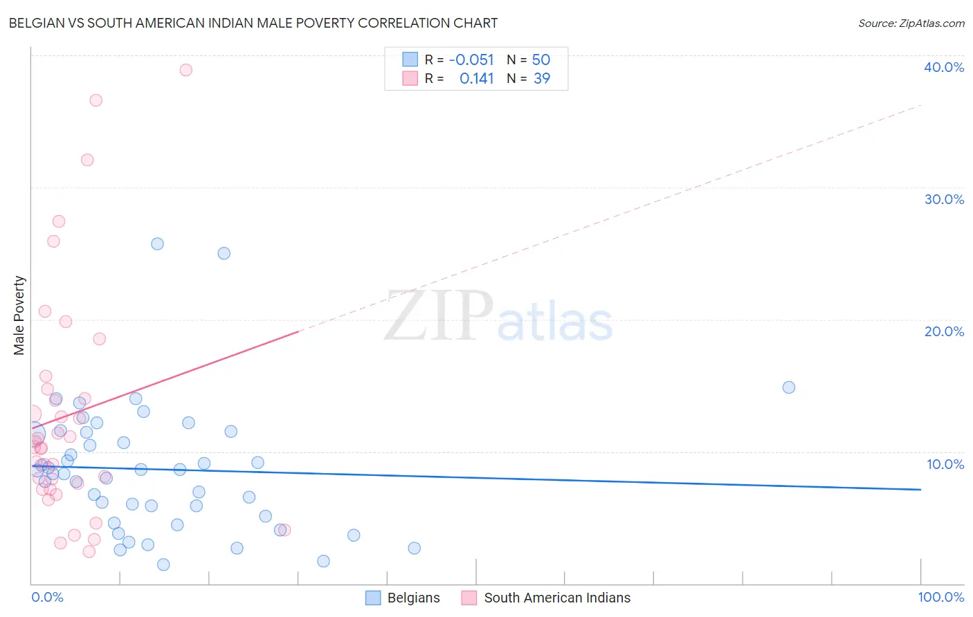 Belgian vs South American Indian Male Poverty