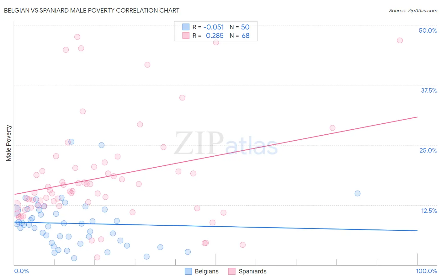 Belgian vs Spaniard Male Poverty