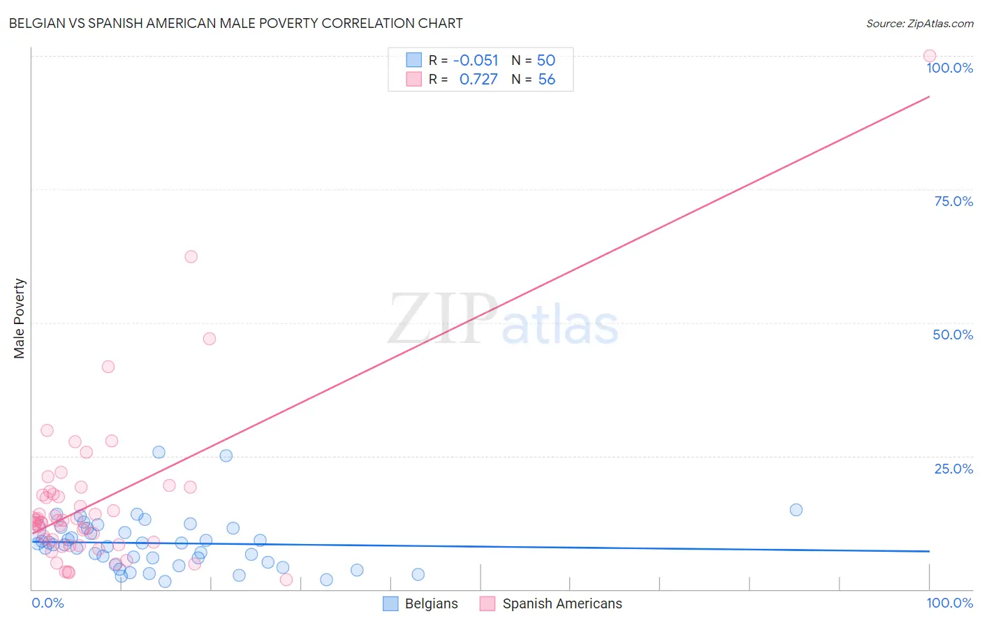 Belgian vs Spanish American Male Poverty