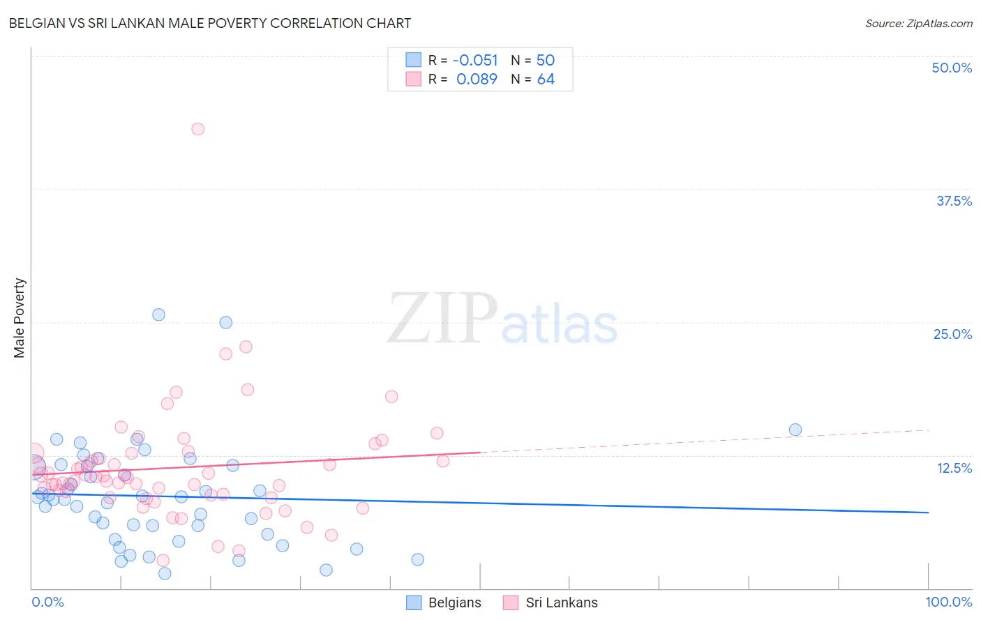 Belgian vs Sri Lankan Male Poverty