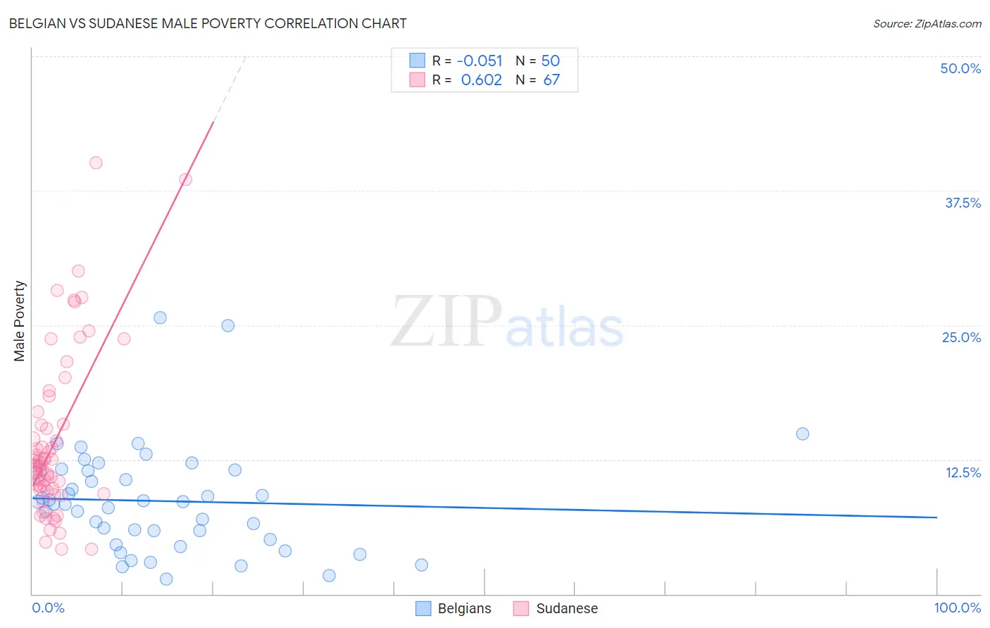 Belgian vs Sudanese Male Poverty