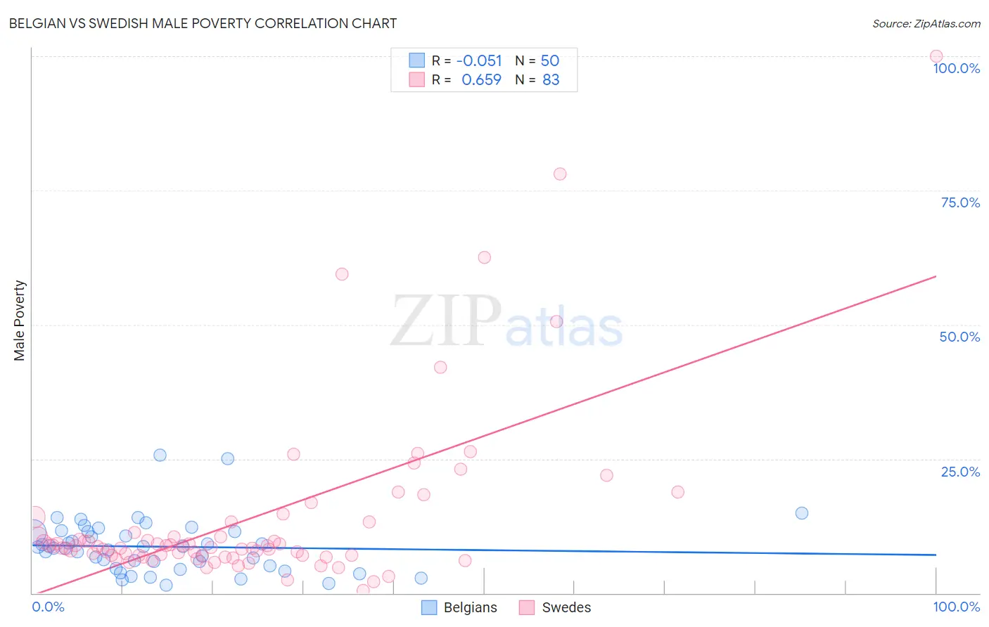 Belgian vs Swedish Male Poverty