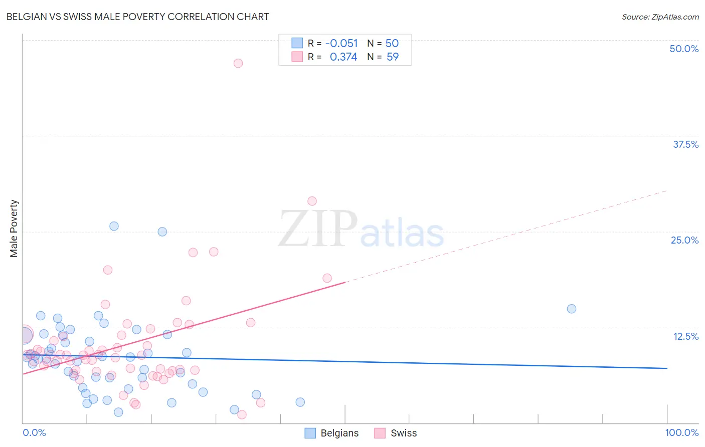 Belgian vs Swiss Male Poverty