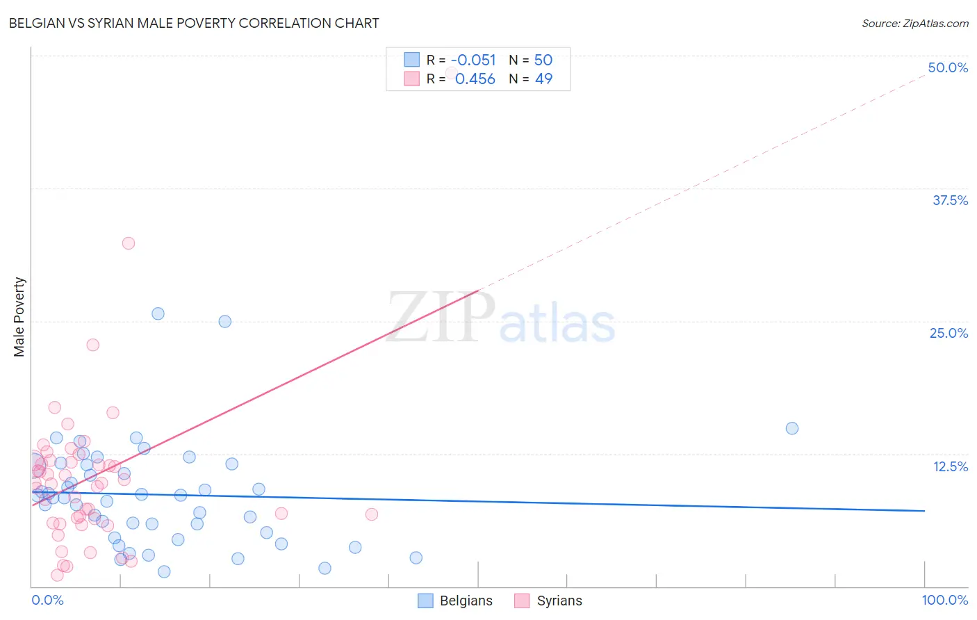 Belgian vs Syrian Male Poverty