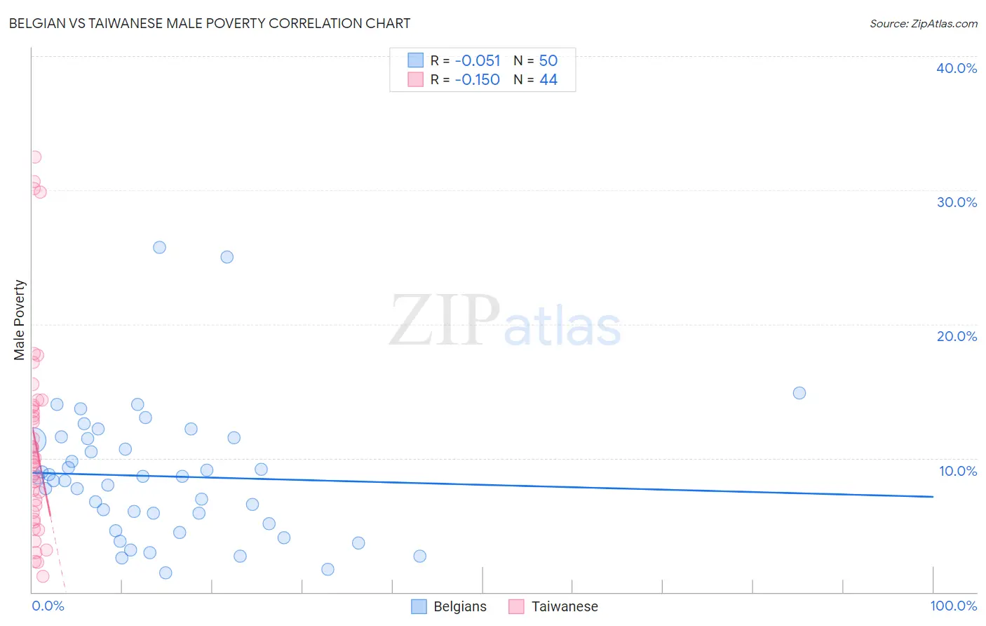 Belgian vs Taiwanese Male Poverty