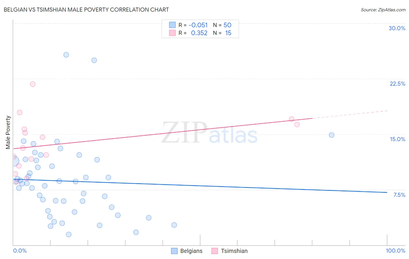 Belgian vs Tsimshian Male Poverty