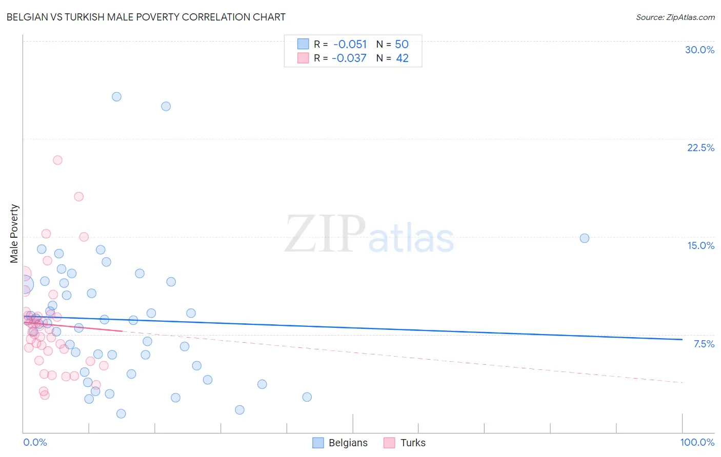 Belgian vs Turkish Male Poverty