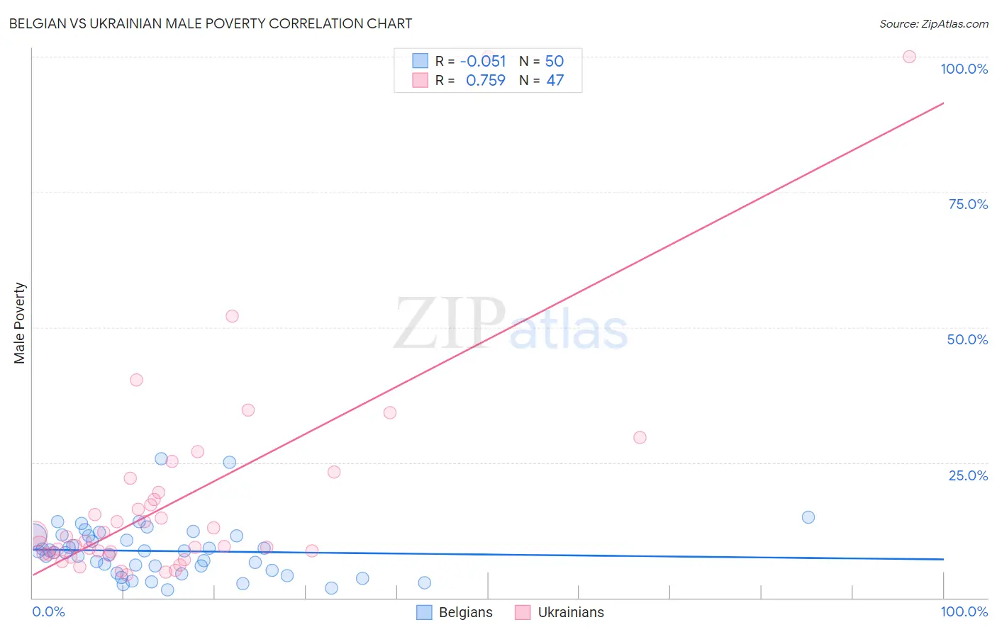 Belgian vs Ukrainian Male Poverty