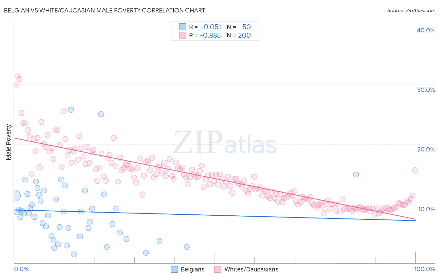 Belgian vs White/Caucasian Male Poverty