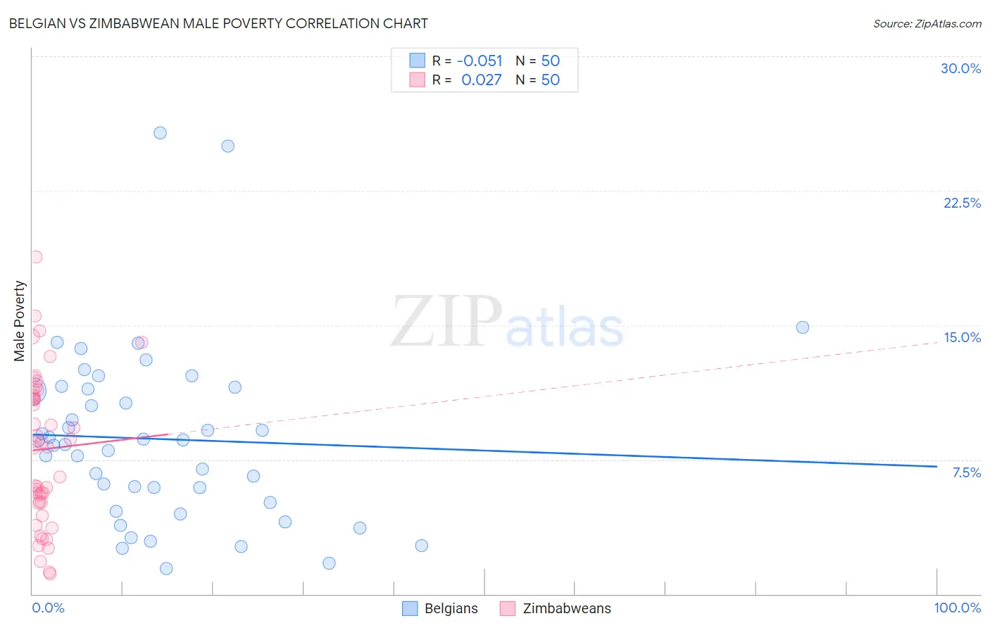 Belgian vs Zimbabwean Male Poverty