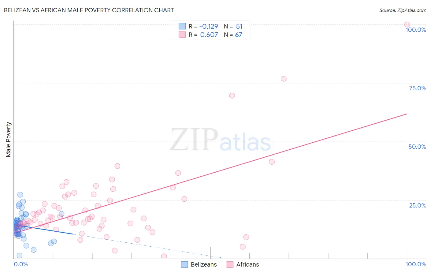 Belizean vs African Male Poverty