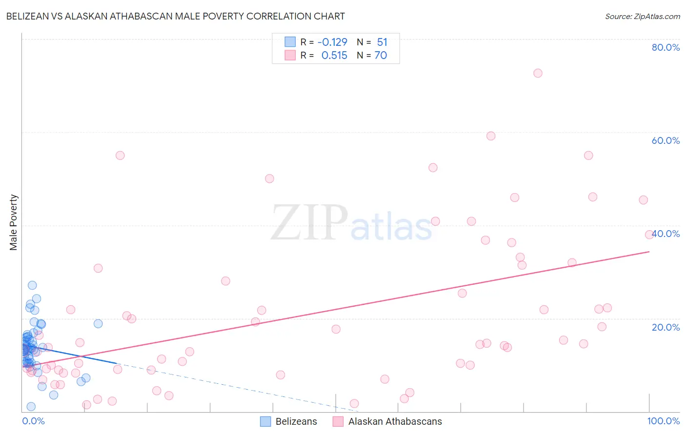 Belizean vs Alaskan Athabascan Male Poverty