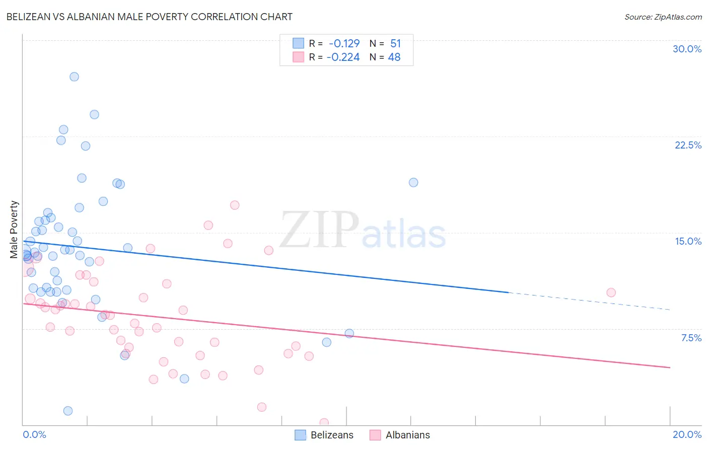 Belizean vs Albanian Male Poverty