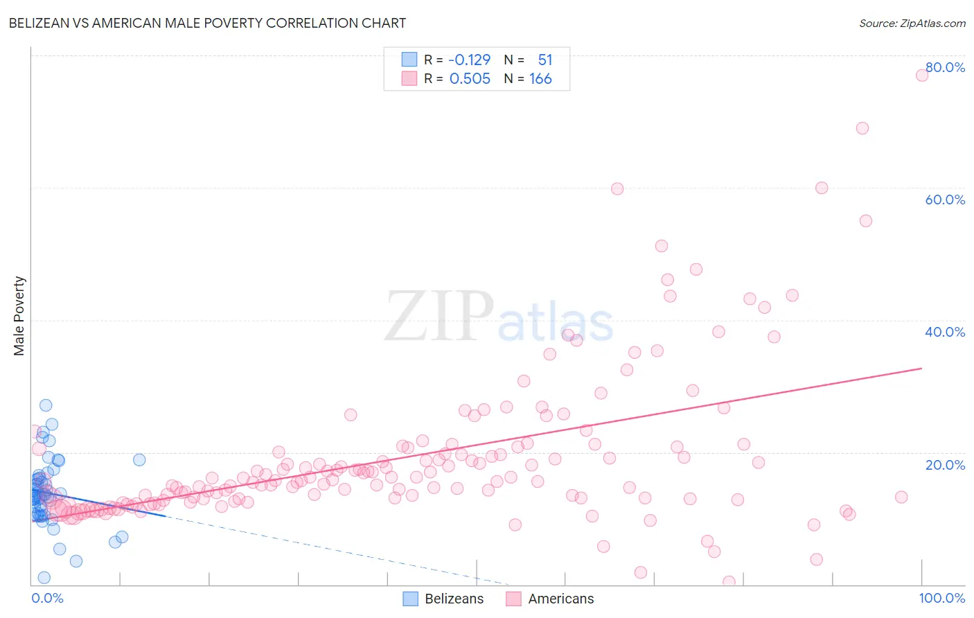 Belizean vs American Male Poverty