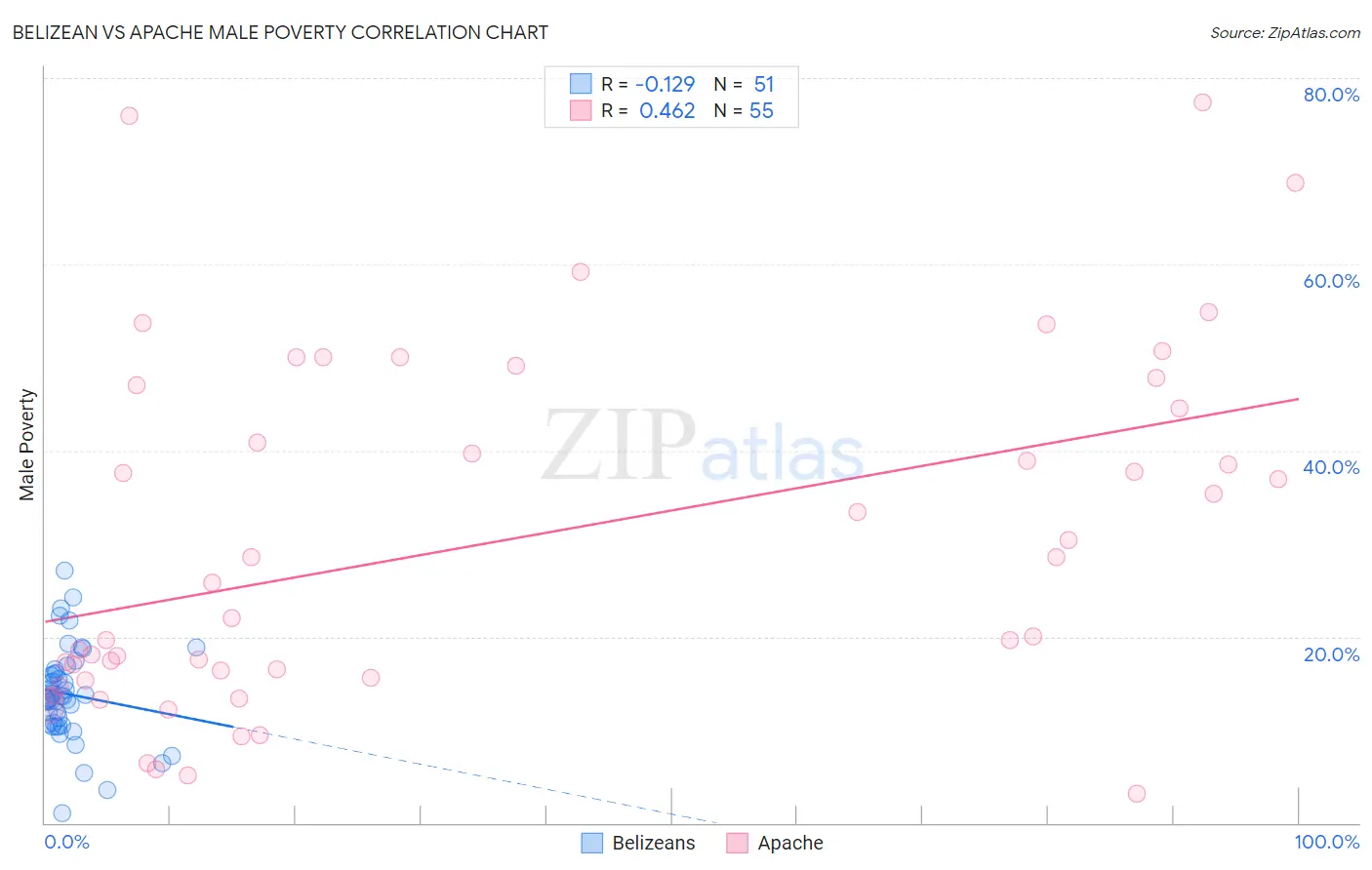 Belizean vs Apache Male Poverty