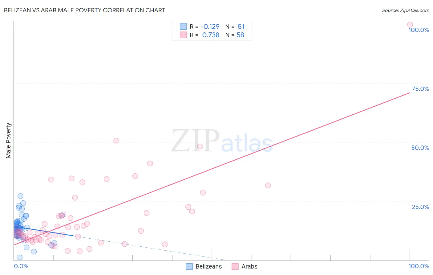 Belizean vs Arab Male Poverty