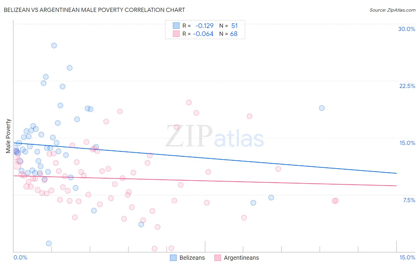 Belizean vs Argentinean Male Poverty