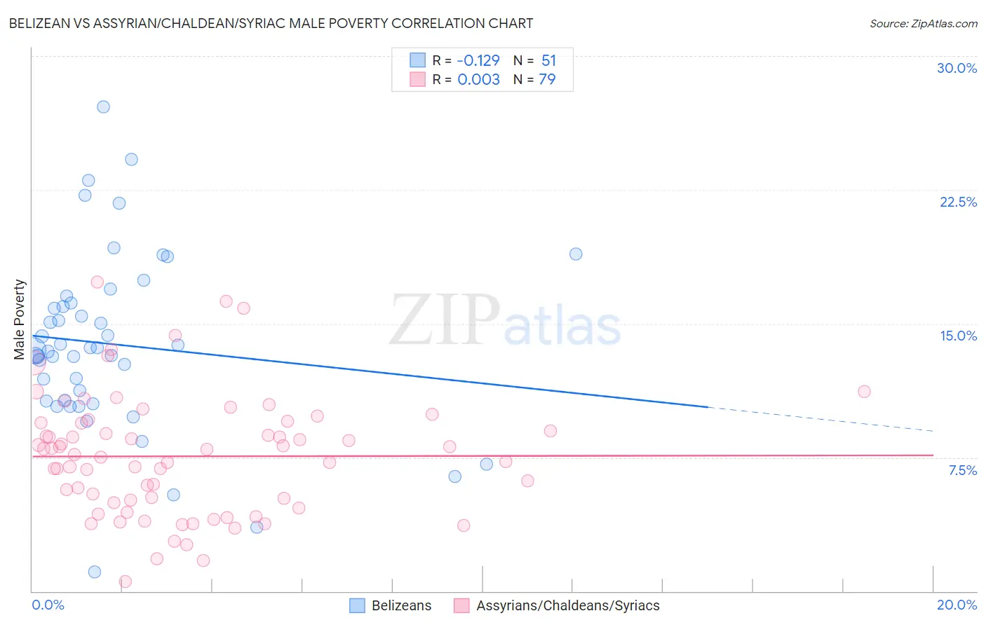 Belizean vs Assyrian/Chaldean/Syriac Male Poverty