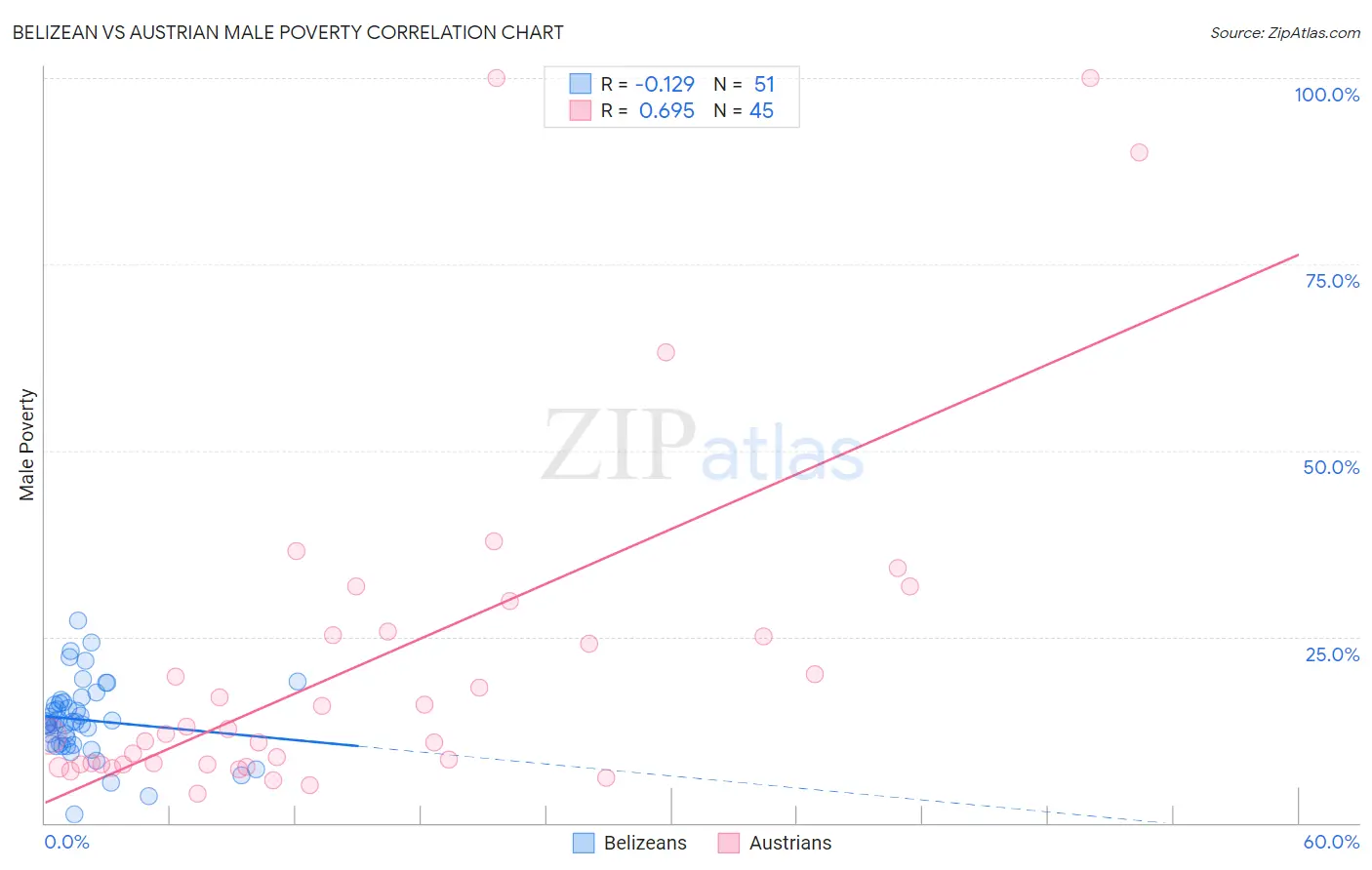 Belizean vs Austrian Male Poverty