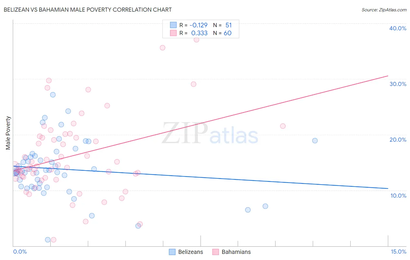 Belizean vs Bahamian Male Poverty