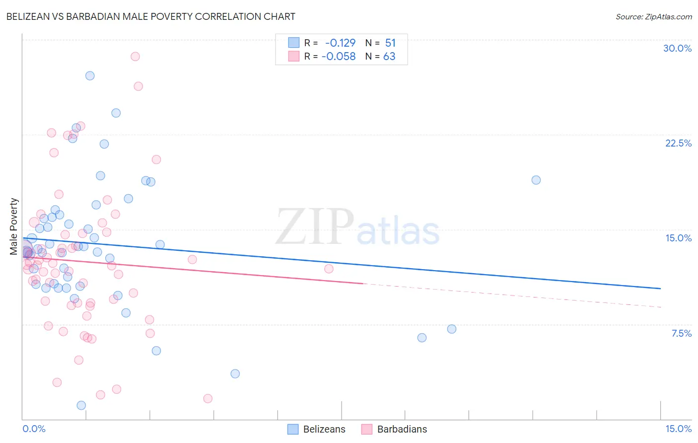 Belizean vs Barbadian Male Poverty