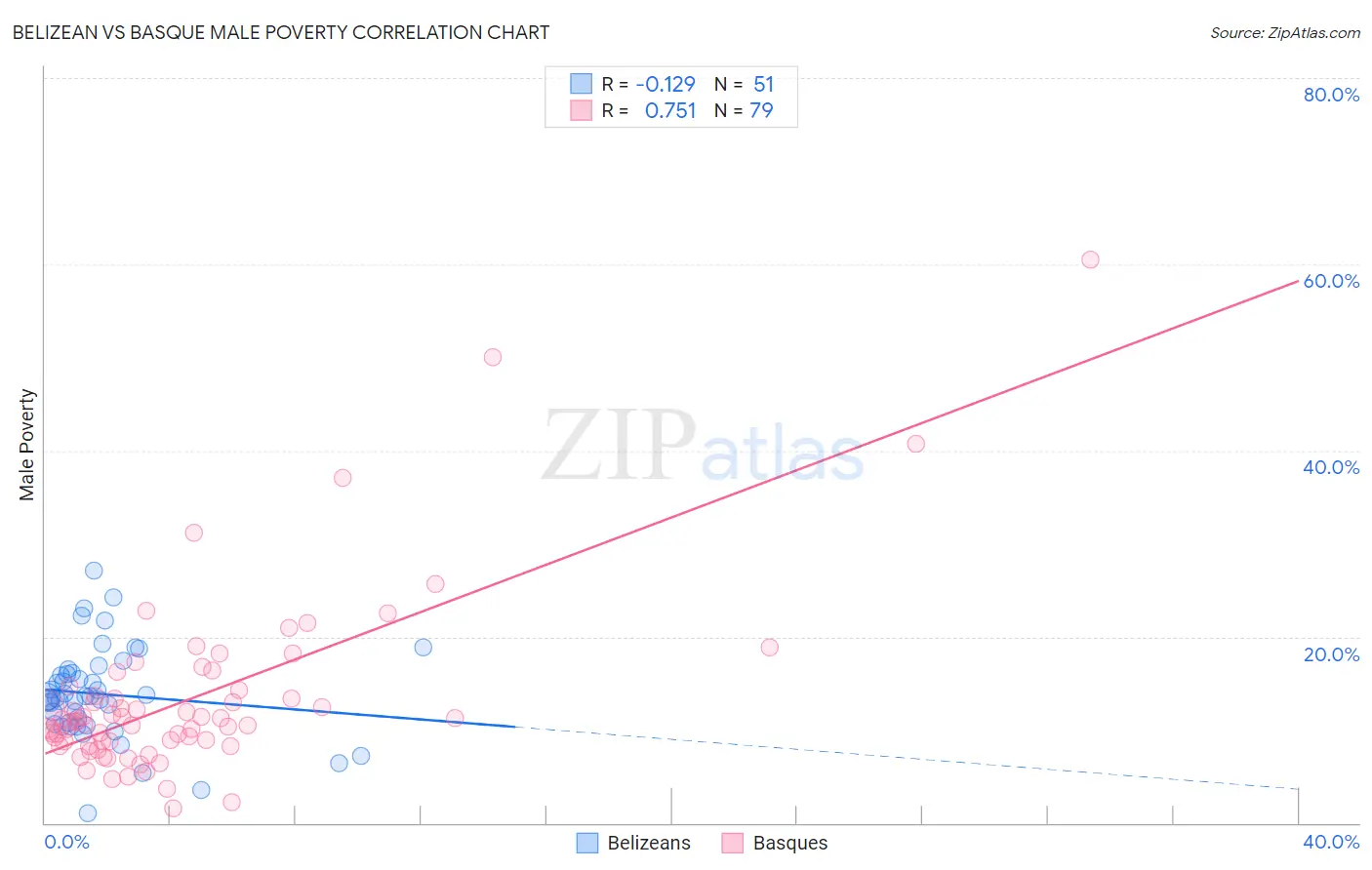 Belizean vs Basque Male Poverty