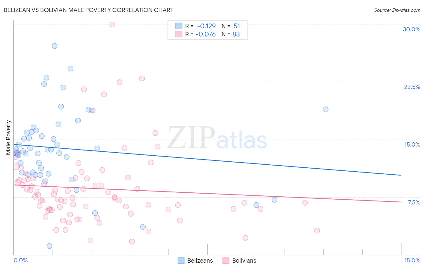 Belizean vs Bolivian Male Poverty