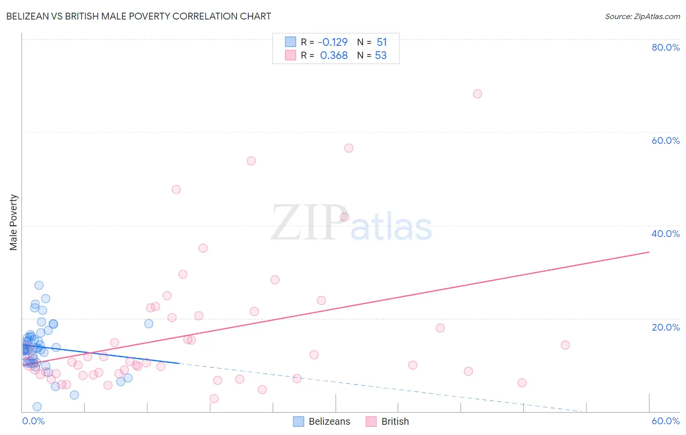 Belizean vs British Male Poverty