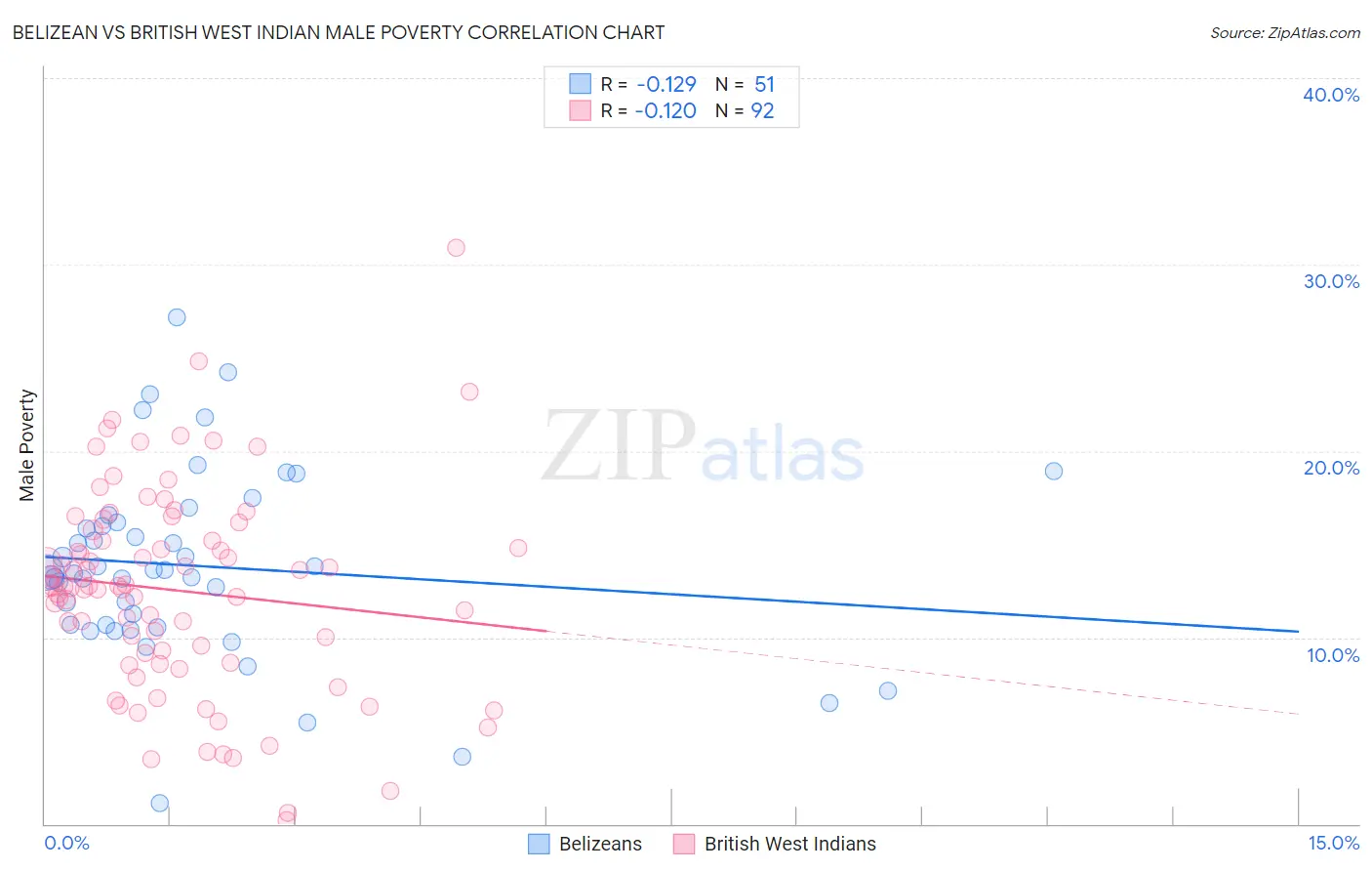 Belizean vs British West Indian Male Poverty