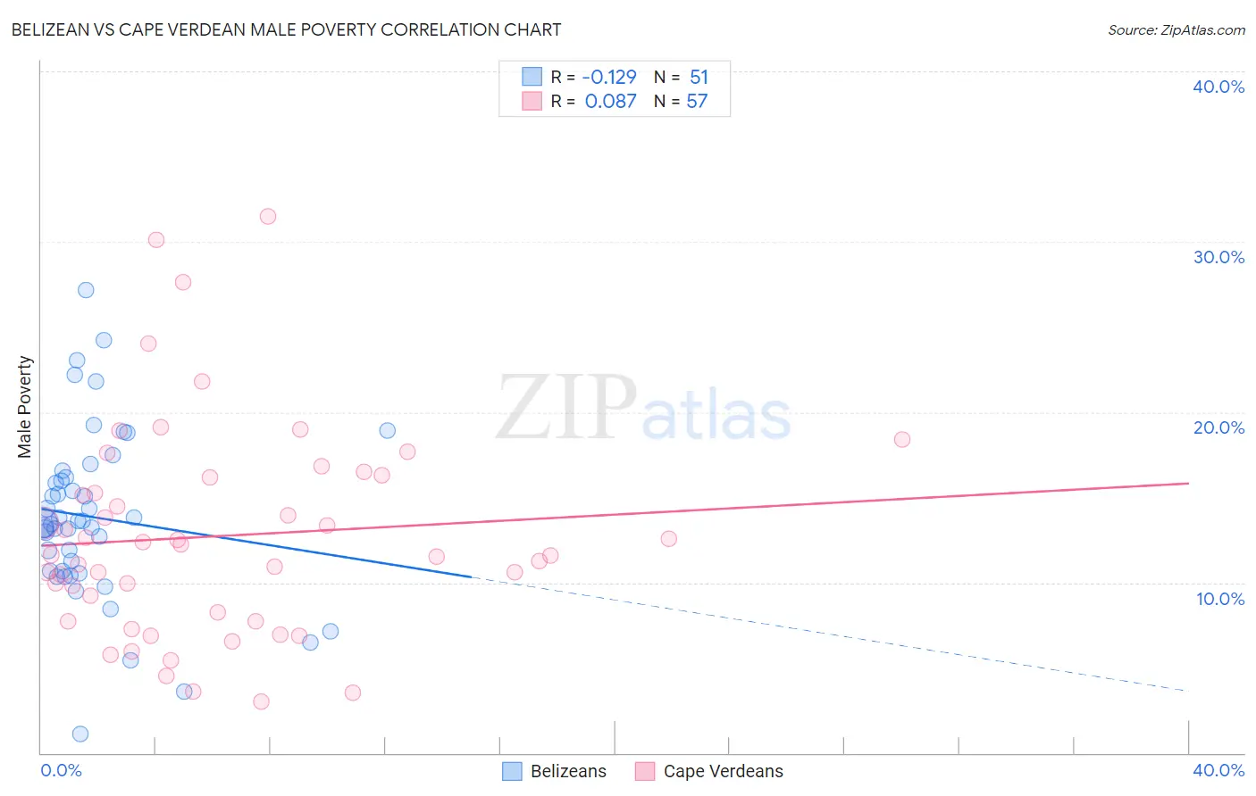 Belizean vs Cape Verdean Male Poverty